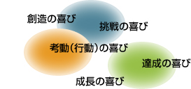 創造の喜び　　挑戦の喜び　　考動（行動）の喜び　　達成の喜び　　成長の喜び